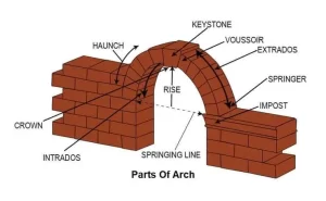 Read more about the article What Is Arch? Parts Of Arch | Components Of Arch