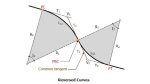 Read more about the article Types Of Curves In Surveying