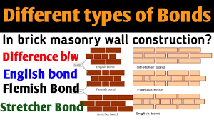 Read more about the article WHAT IS BOND? WHAT ARE THE DIFFERENT TYPES BONDS USED IN BRICK MASONRY?